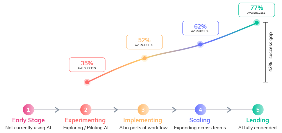 blog-body-2026-state-of-ai-in-dam-content-operations-research-results-revealed-chart