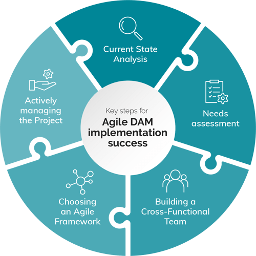 Een circulaire infographic met de “Belangrijkste stappen voor een succesvolle Agile DAM-implementatie”. Het benadrukt vijf cruciale stappen, die elk een kritieke fase vertegenwoordigen in het implementeren van een digital asset management (DAM) systeem met een agile aanpak, gericht op het verbeteren van workflows voor e-commerce en retailbedrijven.