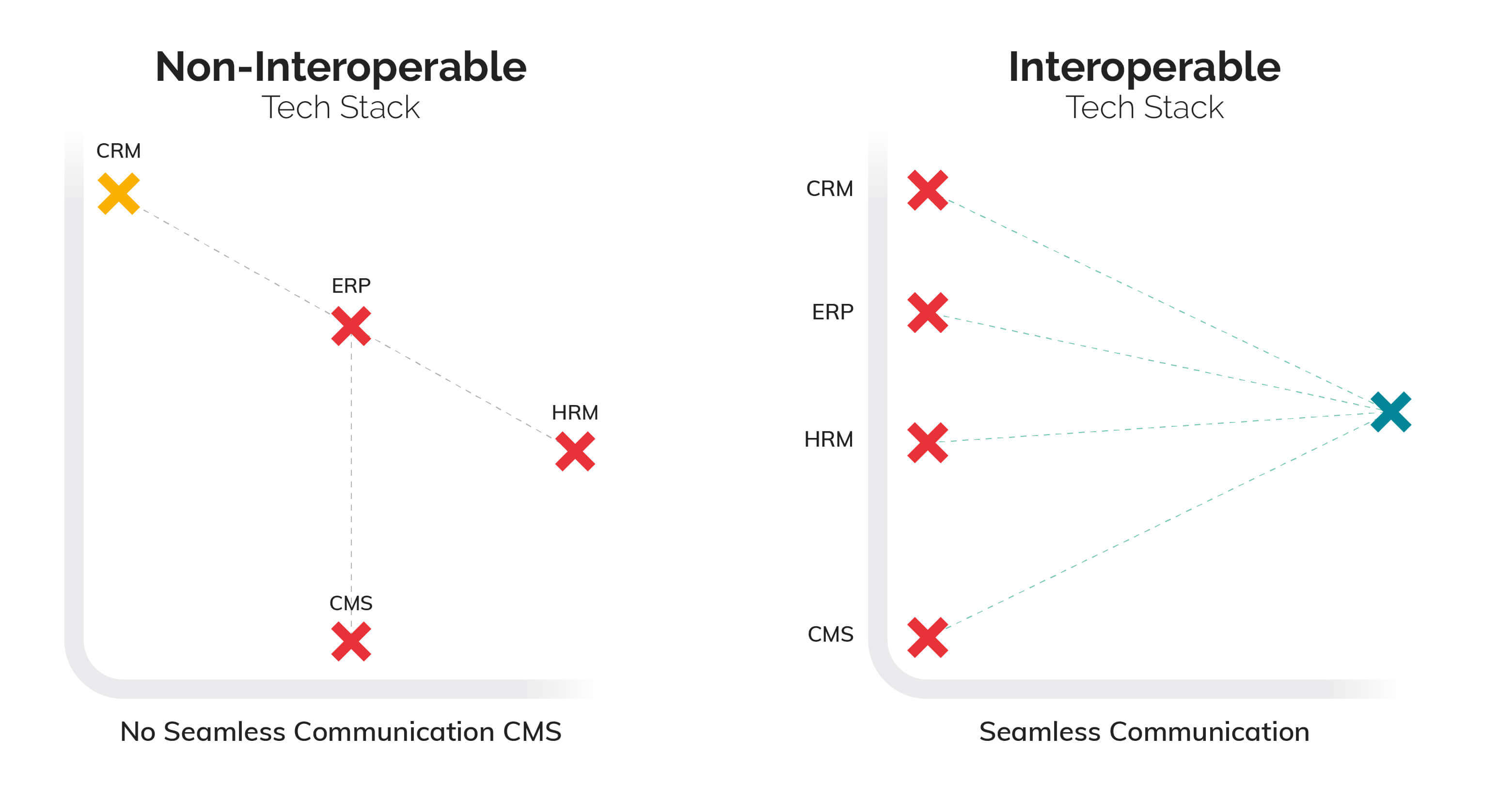 Comparison of a non-interoperable tech stack with no seamless communication between CRM, ERP, HRM, and CMS, versus an interoperable tech stack with full integration and smooth collaboration.