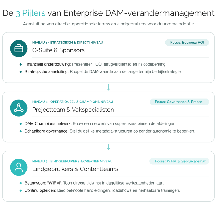 Infographic van de 3 pijlers van enterprise DAM-verandermanagement: strategisch directieniveau (ROI), operationeel niveau (governance) en eindgebruikers (gebruiksgemak en WIFM).