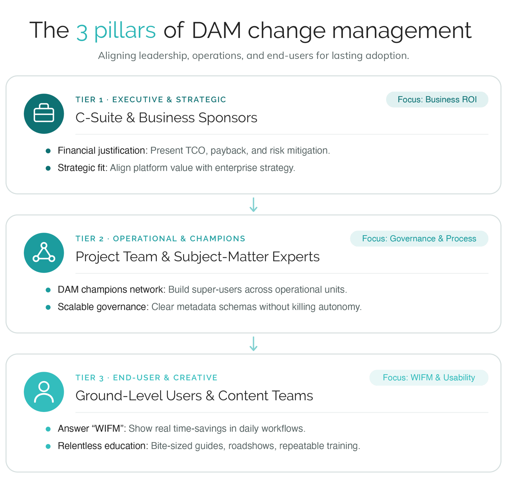Infographic of the 3 pillars of enterprise DAM change management: executive strategic layer (ROI), operational layer (governance), and end-user layer (usability and WIFM).