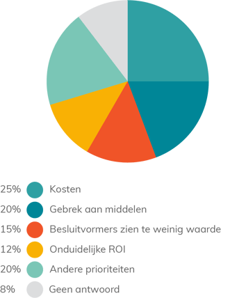 Taartdiagram dat de belangrijkste redenen om geen DAM in je organisatie te introduceren, weergeeft