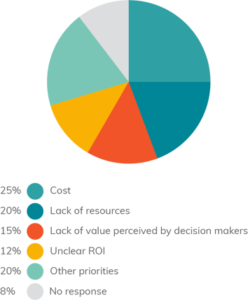 Pie chart that shows the most important reasons for not introducing a DAM solution to your organization 