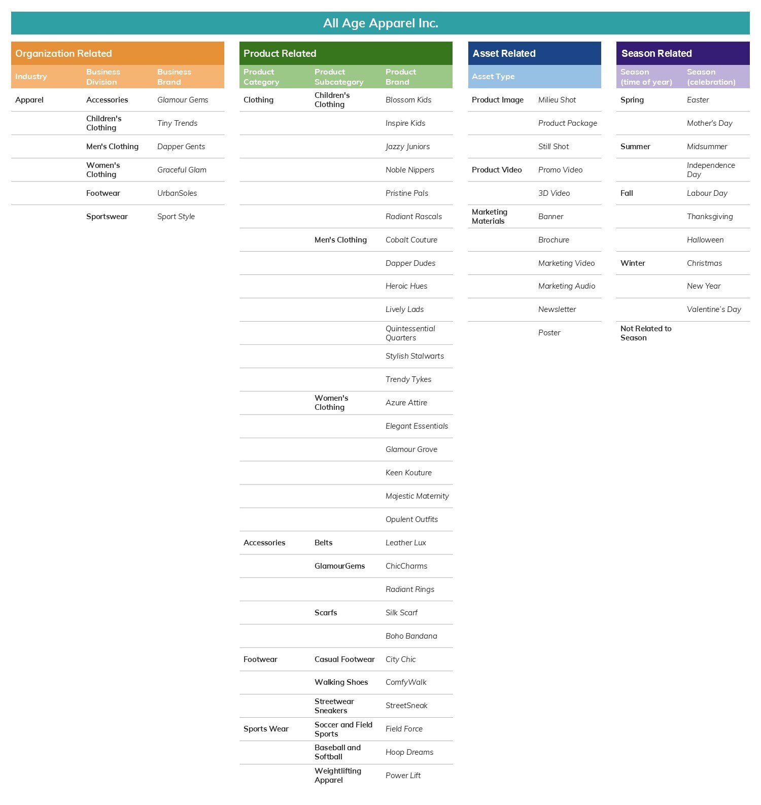 Voorbeeld van een taxonomie ontwerp voor de kledingcategorie.