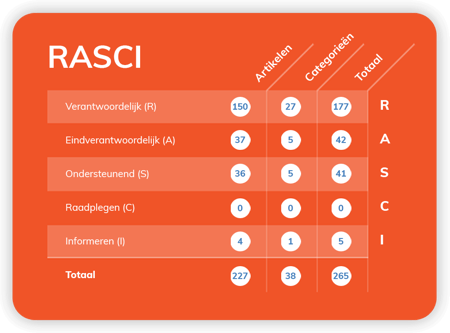 RASCI-matrix gemaakt in WoodWing Scienta die de verschillende RASCI-rollen weergeeft.