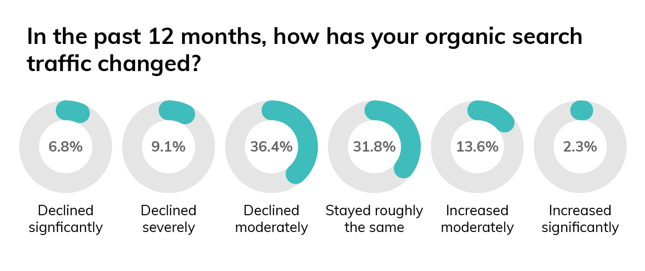 blog-body-zero-click-search-and-its-real-impact-on-publisher-traffic-chart