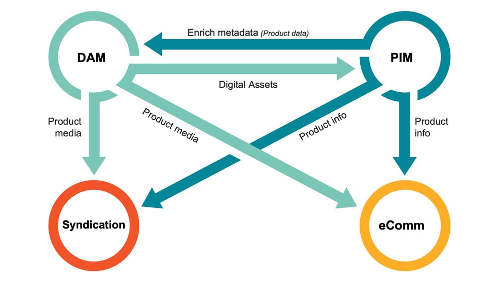 Visualisering van de grootste uitdagingen van het gebruiken van een DAM-tool voor e-commerce