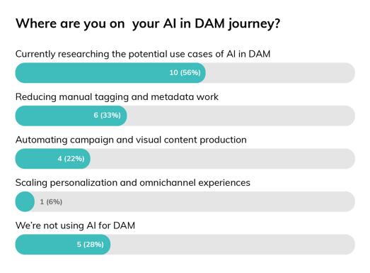 Where are you in your AI DAM journey - bar chart results