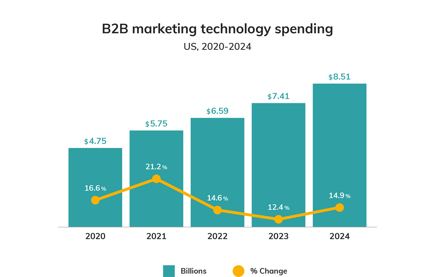 blog-body-emarketer-marketing-technology-spending
