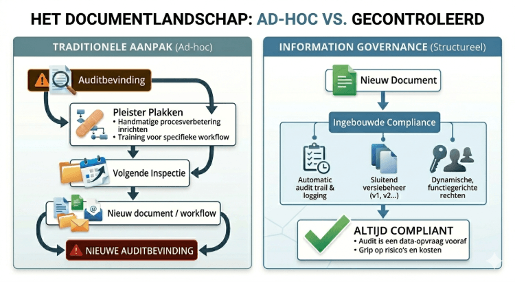 Een zakelijke infographic die een ad-hoc benadering vergelijkt met structurele information governance. De linkerzijde toont een vicieuze cirkel van tijdelijke oplossingen ('papering over cracks') die leidt tot herhaalde audit bevindingen. De rechterzijde toont een gestroomlijnd proces met ingebouwde compliance, sluitend versiebeheer en automatische audit trails, wat resulteert in een status van 'altijd compliant' waarbij een audit slechts een eenvoudige data-opvraag is.