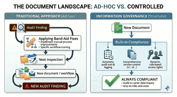 A professional infographic comparing a traditional ad-hoc approach to document management with a structural information governance approach. The left side shows a cycle of 'papering over cracks' with manual processes leading to recurring audit findings. The right side demonstrates inbuilt compliance with automatic audit trails, version control, and role-based permissions, resulting in a state of being 'always compliant' where audits become simple data requests.